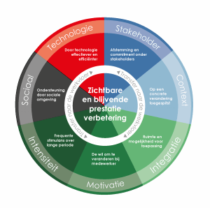 wheel of transfer