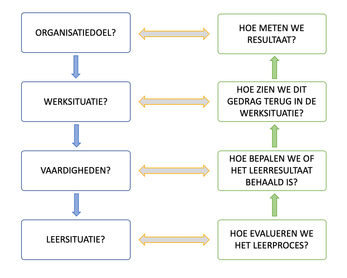Acht velden instrument van Kessels en Smit - Doen Trainingen